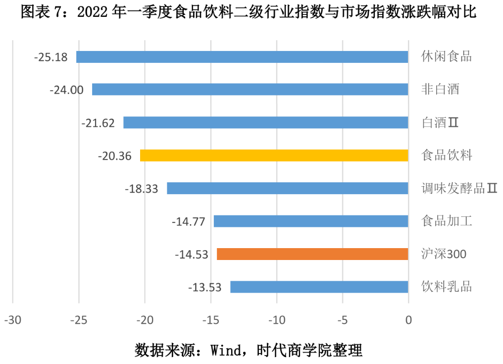 图表 7：2022 年一季度食品饮料二级行业指数与市场指数涨跌幅对比.png